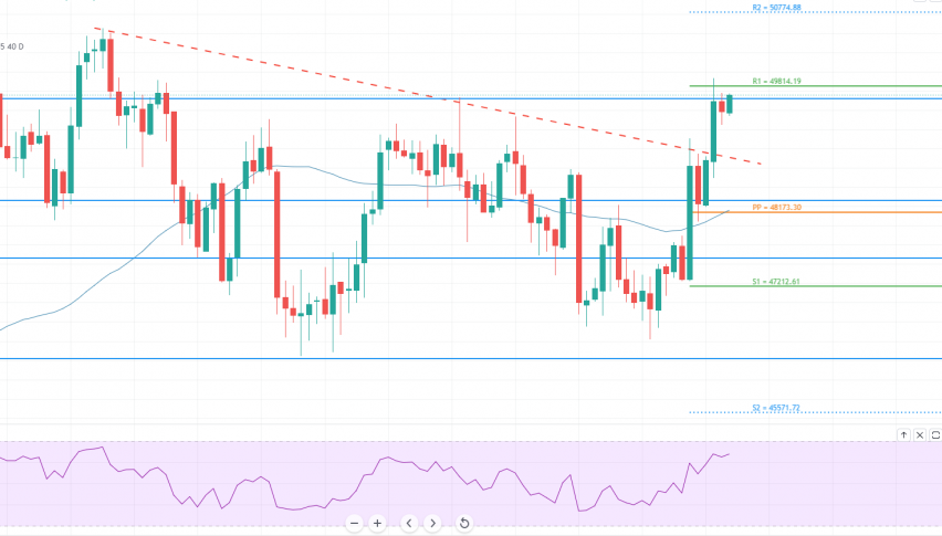 Bitcoin - BTC/USD Chart