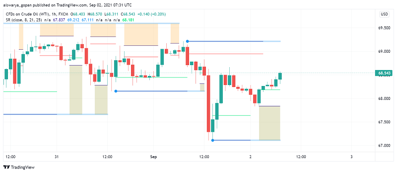 WTI Crude Oil Slides Down as OPEC+ Continues to Boost Production