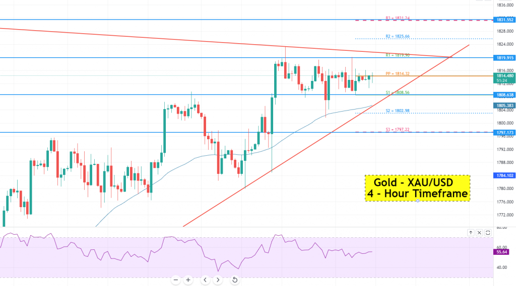Gold - XAU/USD Chart