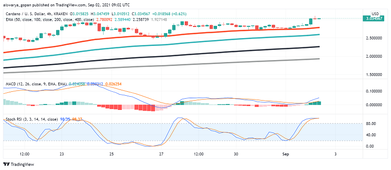 Cardano (ADA) Reclaims $3 Level: What's Next?