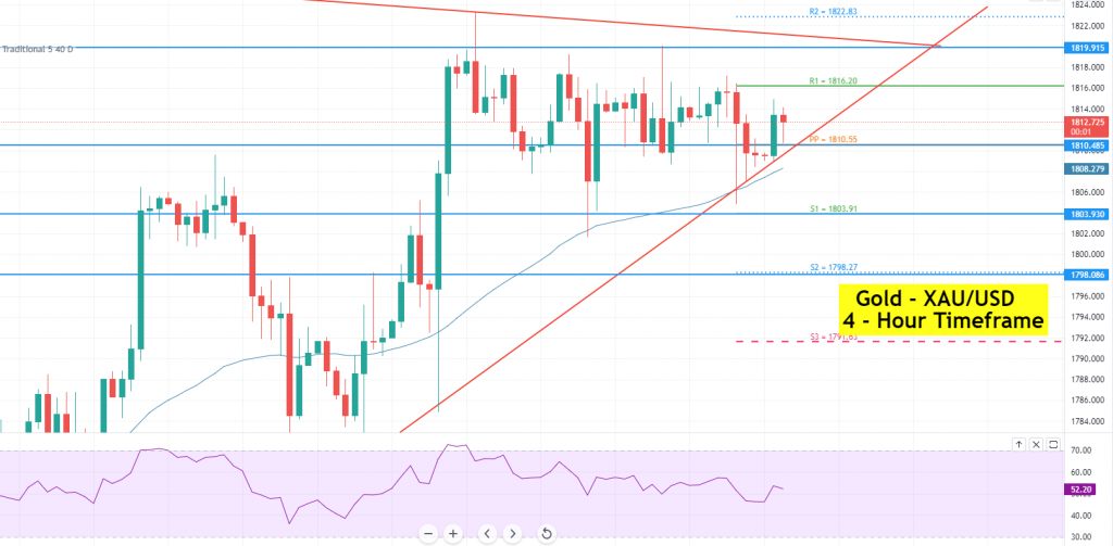 Gold - XAU/USD Chart