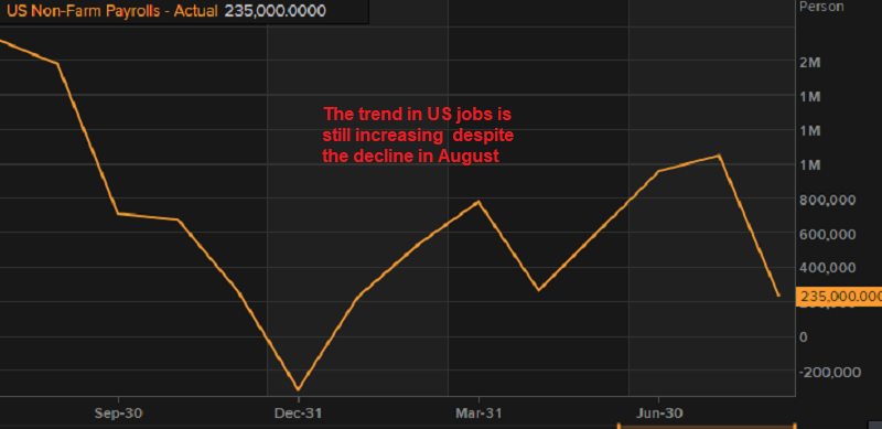 US non-farm employment followed the ADP employment