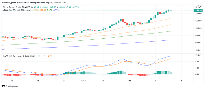 Solana (SOL) Getting Ready to Cross $150 And Touch New ATHs?