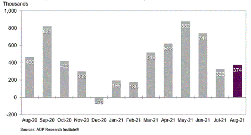 ADP employment is still on a declining trend since May