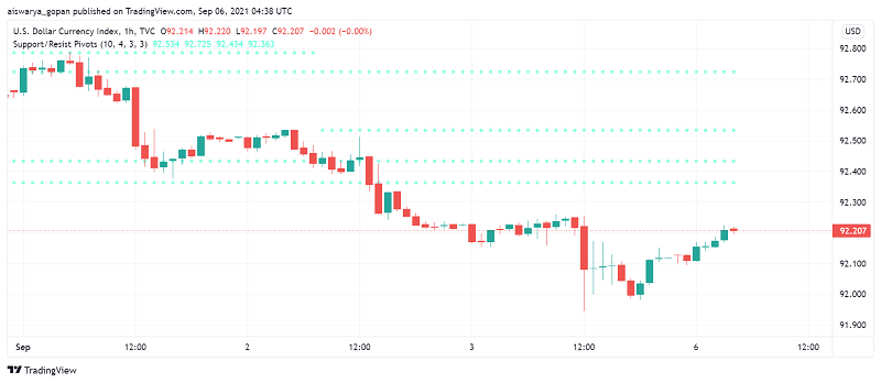 US Dollar Starts Monday on Bearish Note After August's NFP Shocks Markets