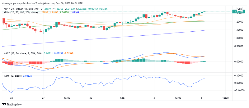 Ripple's XRP Rises as Community Believes Lawsuit Will Go Against SEC