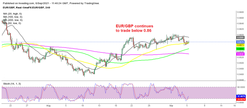 Last week's retrace has ended for EUR/GBP