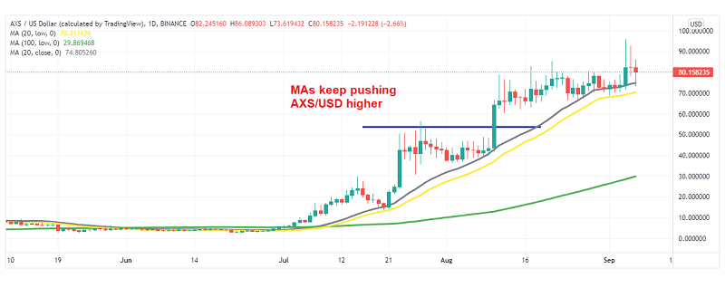 Axie Infinity token jumped to $96 on Saturday, but has returned back down to MAs today