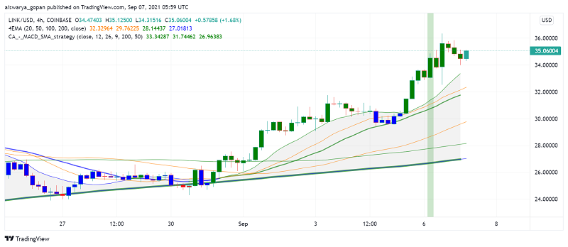 The Surge in Chainlink (LINK) Continues: Good Time to Buy?