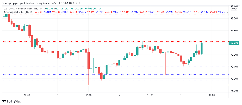 US Dollar Still Weak as Investors Look to Other Central Banks' Meetings