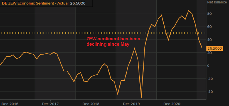 Economic sentiment weakens further in Germany and Europe