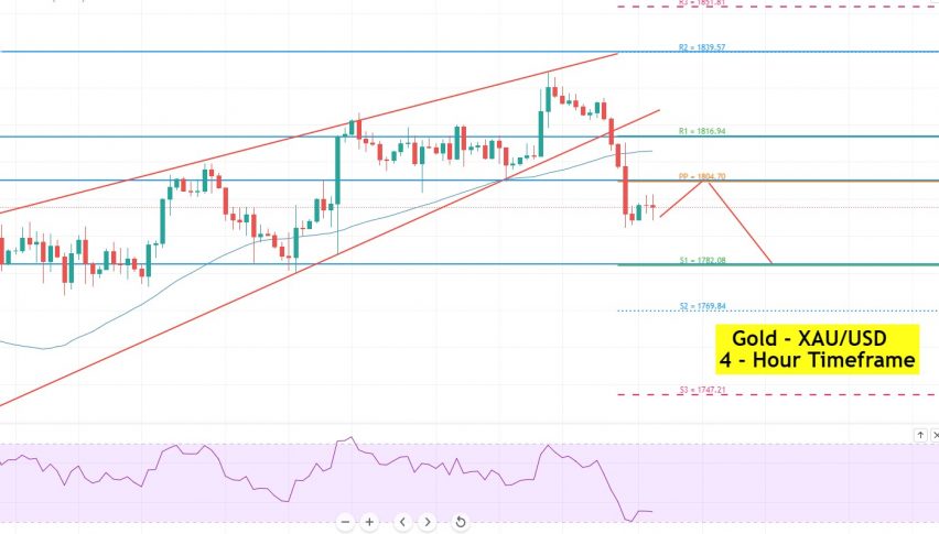 Gold Chart