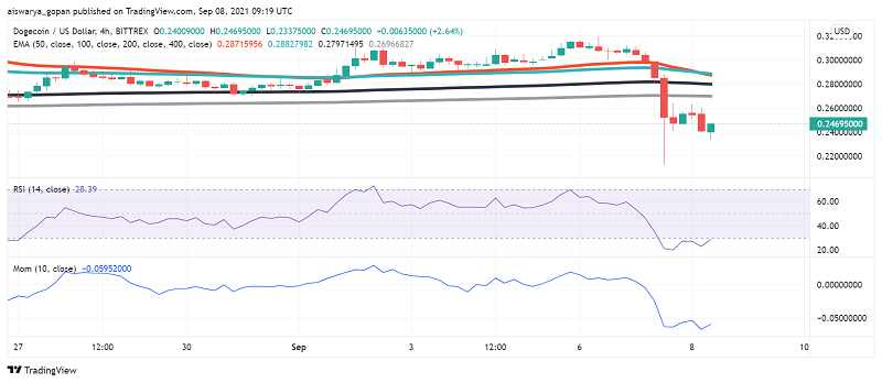 Will Dogecoin (DOGE) Hold Above $0.20? Several Factors Weigh