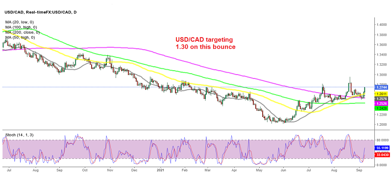 Buyers have resumed control in USD/CAD