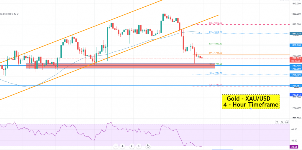 Gold - XAU/USD Chart