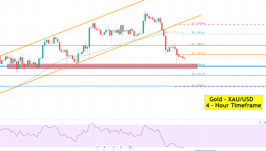 Gold - XAU/USD Chart