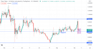 Theta and Stellar Lumens Prepare a Bullish Take Off after Flash Crash