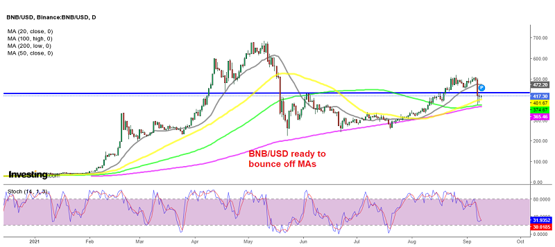 MAs keeping Binance coin bullish