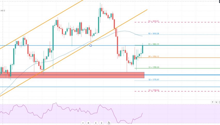 Gold Price Forecast