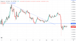 Dogecoin Still Bearish Below 0.267 Resistance. Should you Sell Today?