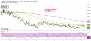 The bearish trend continues in EUR/GBP
