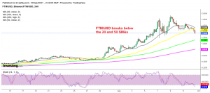 Fantom heading for the 100 SMA