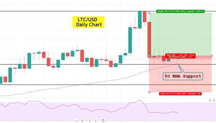 Litecoin Trading Signal