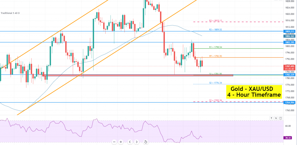 Gold - XAU/USD Chart