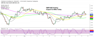 Will GBP/USD bounce off the MAs soon?