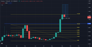 Fantom (FTM): Corrections are in order after a 1,000+% Gain from July lows