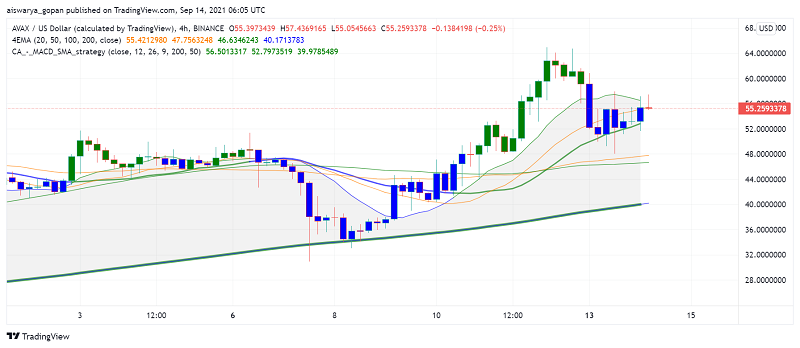Avalanche (AVAX) Making Its Way Back to ATH Level?