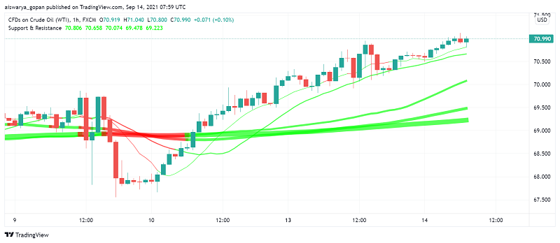 WTI Crude Oil Prices Continue to Climb Higher Ahead of Tropical Storm