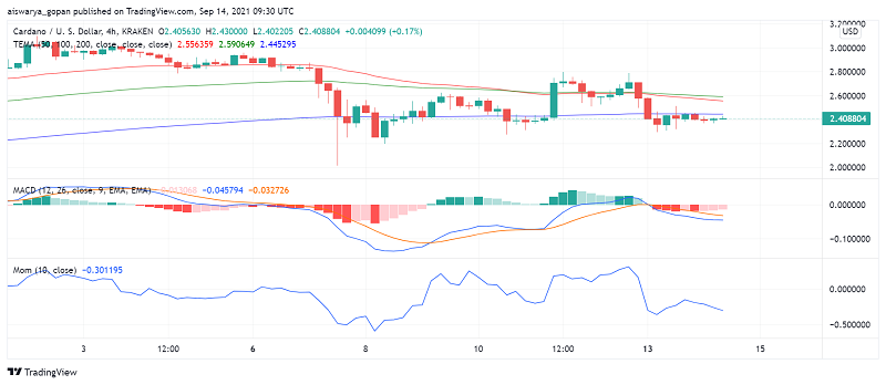 Weakness in Cardano (ADA) Continues: Can it Take Back Pivot Point?