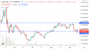 Aave (AAVE/USD) Shows Bullish Signs but has yet to Recover From the Crash