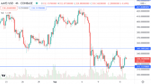 Aave (AAVE/USD) Shows Bullish Signs but has yet to Recover From the Crash