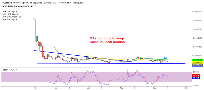 The sentiment remains bearish in Shiba coin