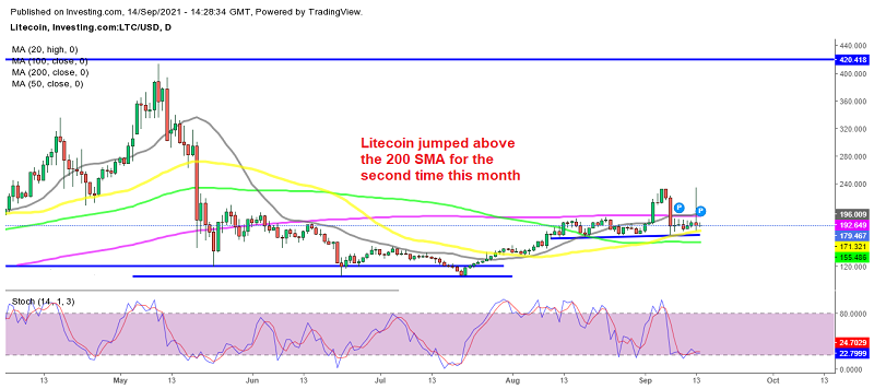 Litecoin fell back inside the range after the spike