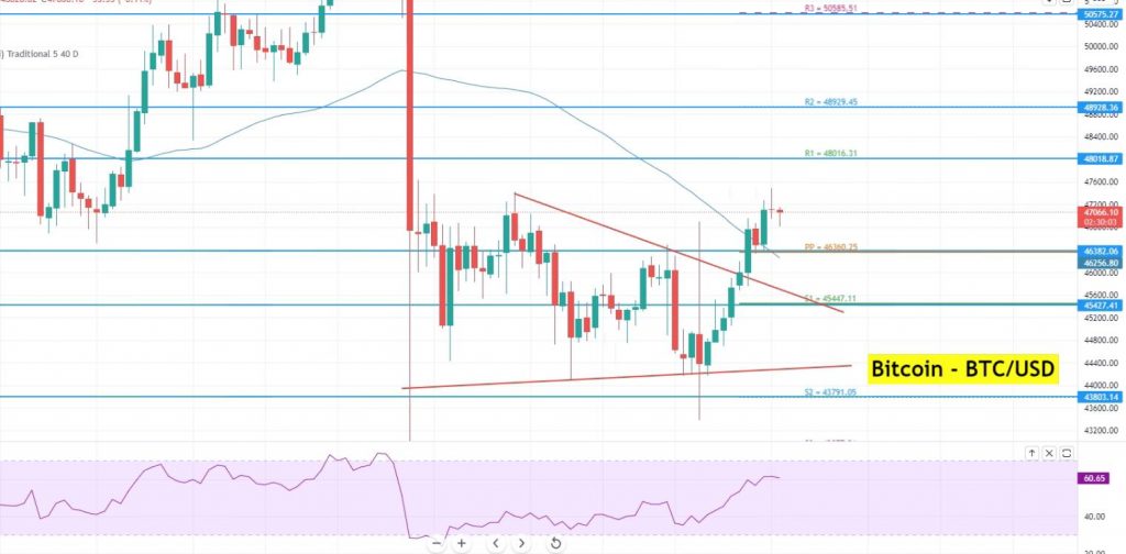 Bitcoin - BTC/USD Chart