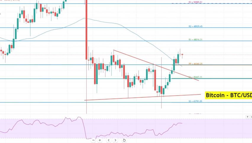Bitcoin - BTC/USD Chart
