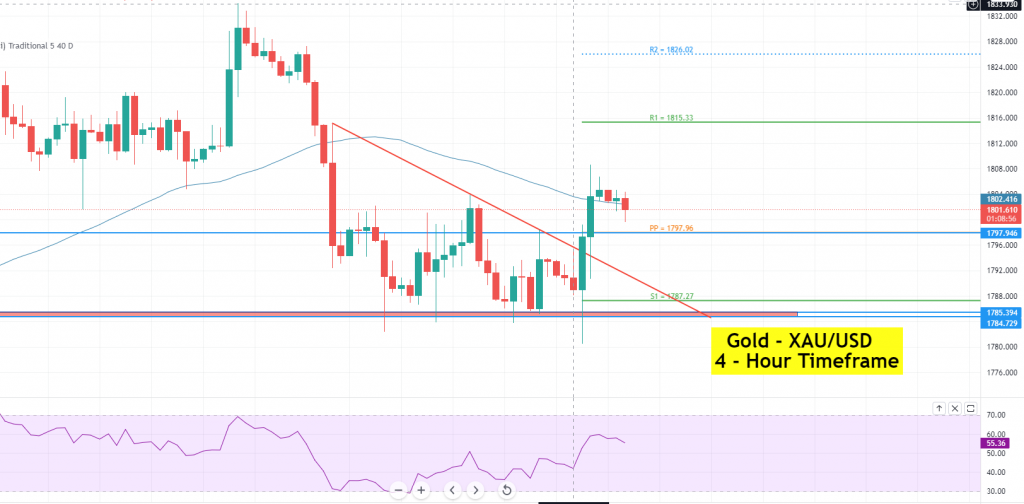 Gold - XAU/USD Chart