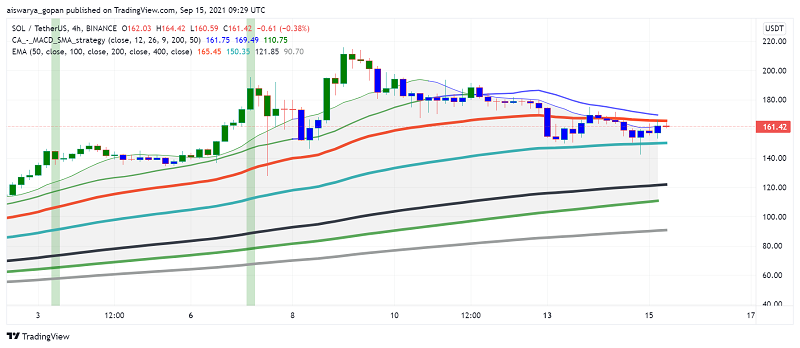 Solana (SOL) Still Weak After Tuesday's Outage