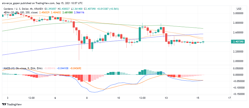 Are Buyers Losing Interest in Cardano (ADA) After Alonzo HFC?