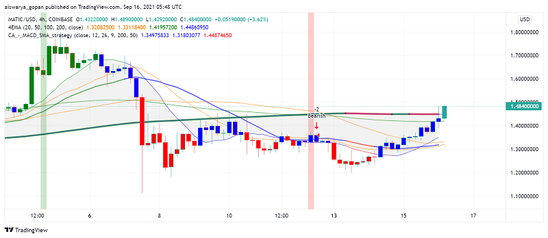 Polygon (MATIC) Gains Over Recent Partnerships to Drive Up Adoption
