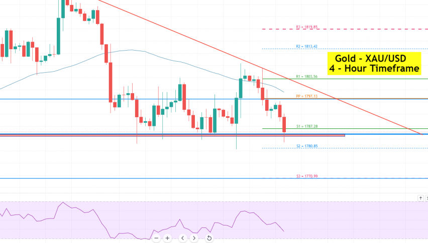 Gold - XAU/USD Chart