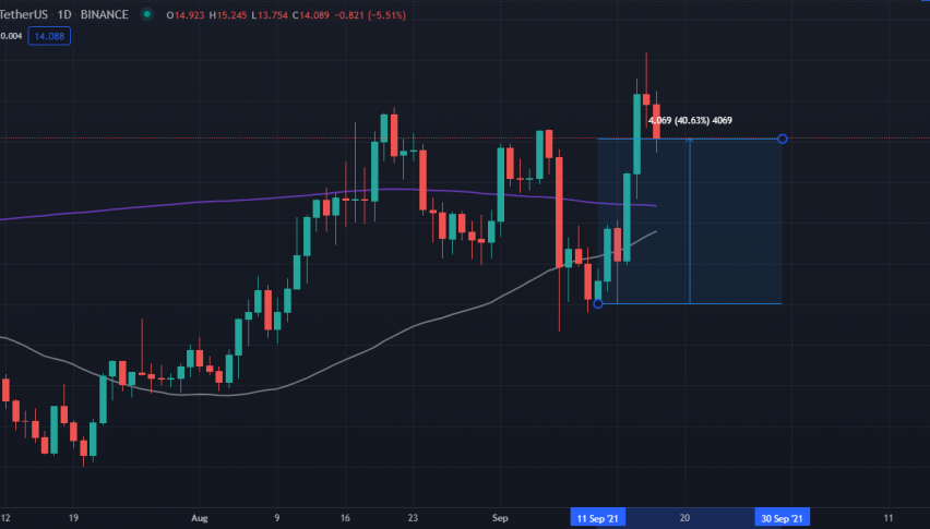SushiSwap (SUSHI) up 40% in 7 days