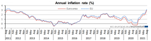 Inflation has finally picked up in Europe as well
