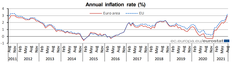 Inflation has finally picked up in Europe as well