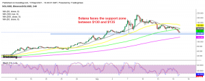 Will we see a reversal off the support zone?