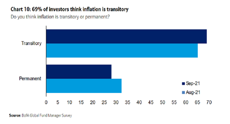 Record US inflation is not unsettling for the FED