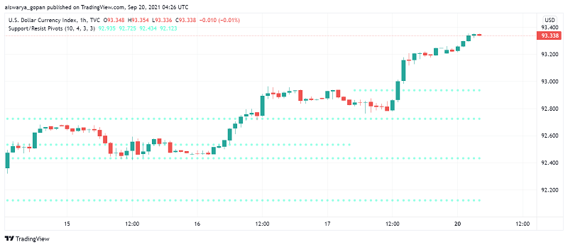 US Dollar Rises - Focus on Fed, Other Central Banks This Week